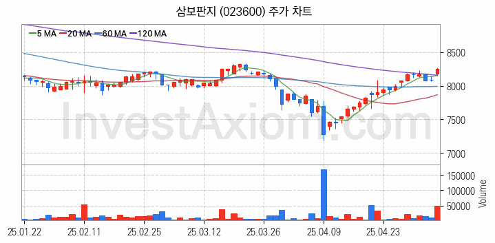 골판지 제조 관련주 삼보판지 주식 종목의 분석 시점 기준 최근 일봉 차트