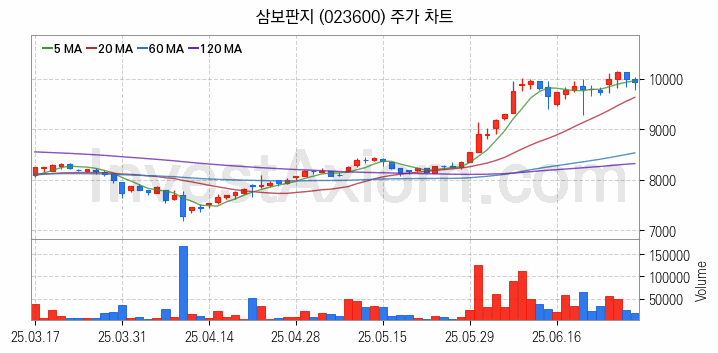 골판지 제조 관련주 삼보판지 주식 종목의 분석 시점 기준 최근 일봉 차트