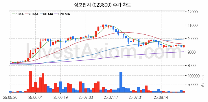 골판지 제조 관련주 삼보판지 주식 종목의 분석 시점 기준 최근 일봉 차트
