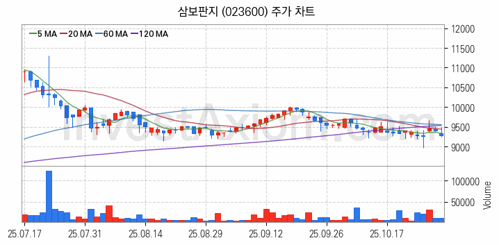 골판지 제조 관련주 삼보판지 주식 종목의 분석 시점 기준 최근 일봉 차트
