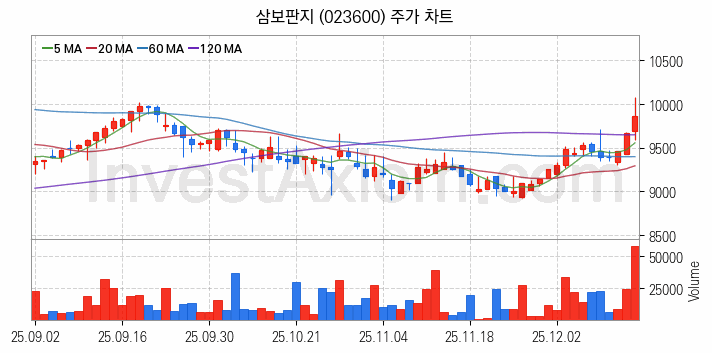 골판지 제조 관련주 삼보판지 주식 종목의 분석 시점 기준 최근 일봉 차트