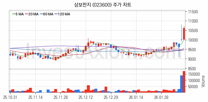 골판지 제조 관련주 삼보판지 주식 종목의 분석 시점 기준 최근 일봉 차트