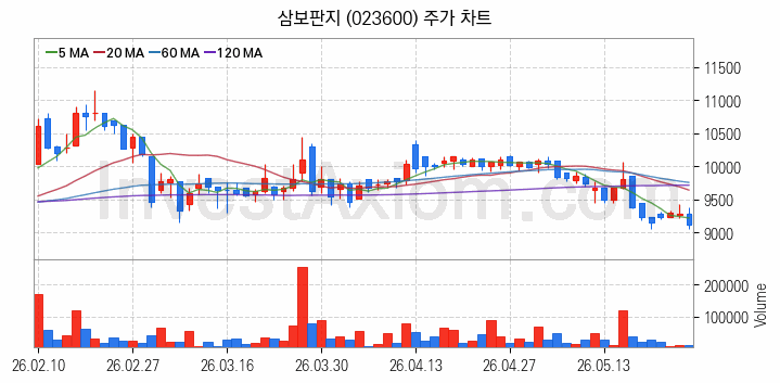 골판지 제조 관련주 삼보판지 주식 종목의 분석 시점 기준 최근 일봉 차트