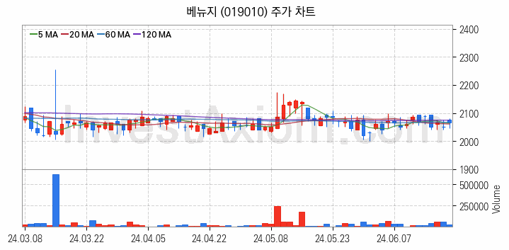 골프 관련주 베뉴지 주식 종목의 분석 시점 기준 최근 일봉 차트