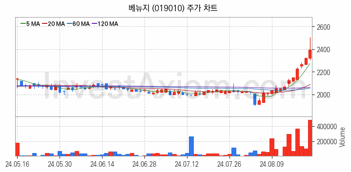 골프 관련주 베뉴지 주식 종목의 분석 시점 기준 최근 일봉 차트