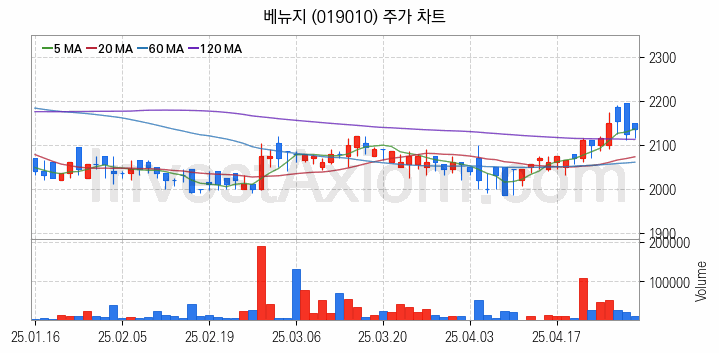 골프 관련주 베뉴지 주식 종목의 분석 시점 기준 최근 일봉 차트