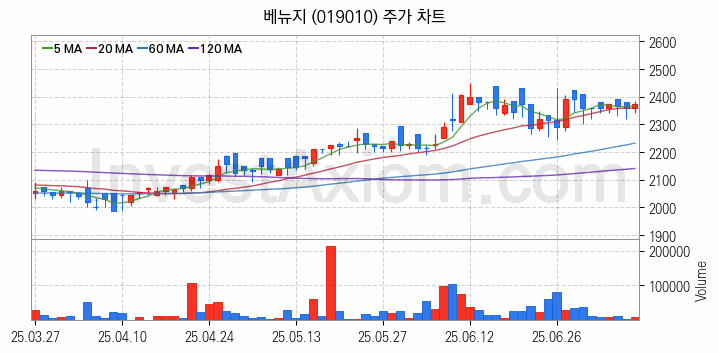 골프 관련주 베뉴지 주식 종목의 분석 시점 기준 최근 일봉 차트