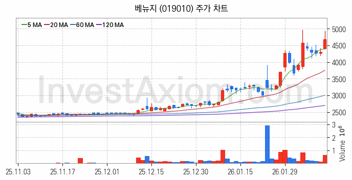 골프 관련주 베뉴지 주식 종목의 분석 시점 기준 최근 일봉 차트