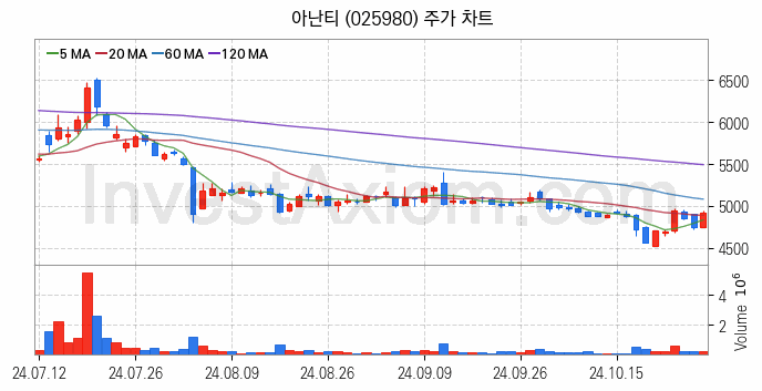 골프 관련주 아난티 주식 종목의 분석 시점 기준 최근 일봉 차트