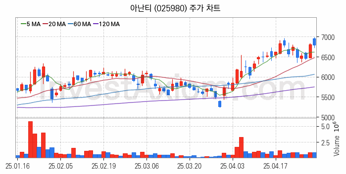 골프 관련주 아난티 주식 종목의 분석 시점 기준 최근 일봉 차트