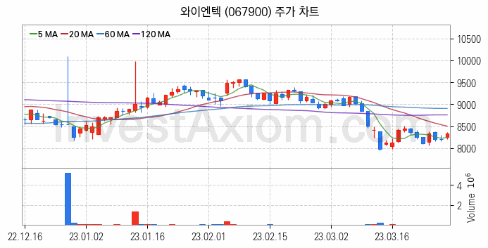 골프 관련주 와이엔텍 주식 종목의 분석 시점 기준 최근 일봉 차트