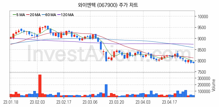 골프 관련주 와이엔텍 주식 종목의 분석 시점 기준 최근 일봉 차트