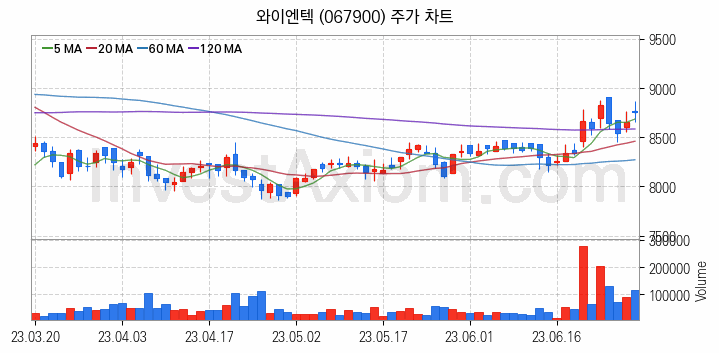 골프 관련주 와이엔텍 주식 종목의 분석 시점 기준 최근 일봉 차트