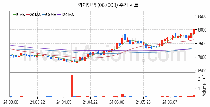 골프 관련주 와이엔텍 주식 종목의 분석 시점 기준 최근 일봉 차트