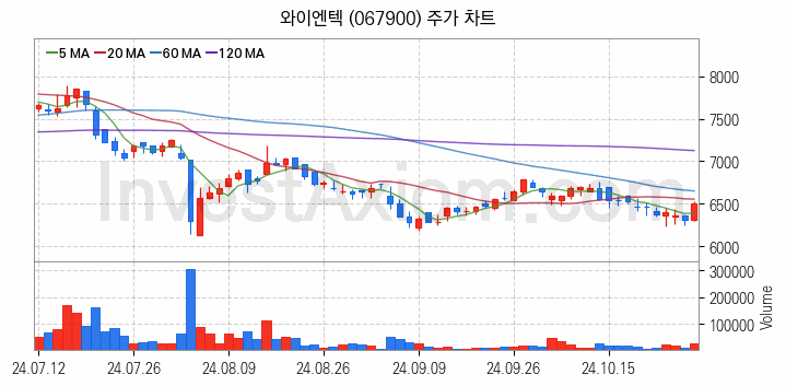 골프 관련주 와이엔텍 주식 종목의 분석 시점 기준 최근 일봉 차트