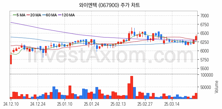 골프 관련주 와이엔텍 주식 종목의 분석 시점 기준 최근 일봉 차트