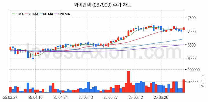 골프 관련주 와이엔텍 주식 종목의 분석 시점 기준 최근 일봉 차트