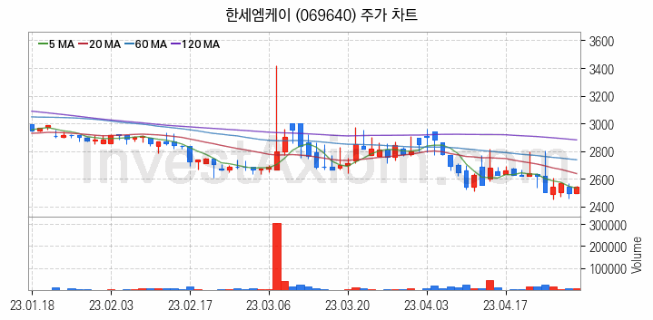 골프 관련주 한세엠케이 주식 종목의 분석 시점 기준 최근 일봉 차트