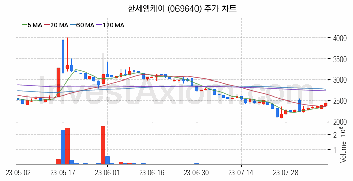 골프 관련주 한세엠케이 주식 종목의 분석 시점 기준 최근 일봉 차트