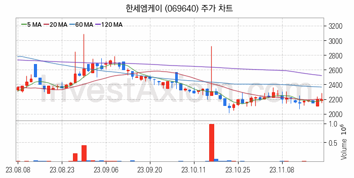 골프 관련주 한세엠케이 주식 종목의 분석 시점 기준 최근 일봉 차트