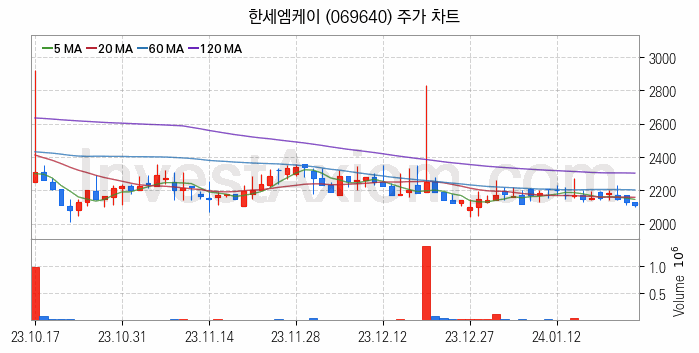 골프 관련주 한세엠케이 주식 종목의 분석 시점 기준 최근 일봉 차트