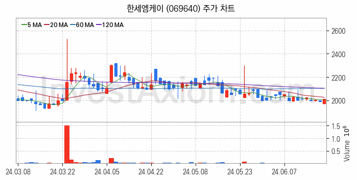 골프 관련주 한세엠케이 주식 종목의 분석 시점 기준 최근 일봉 차트