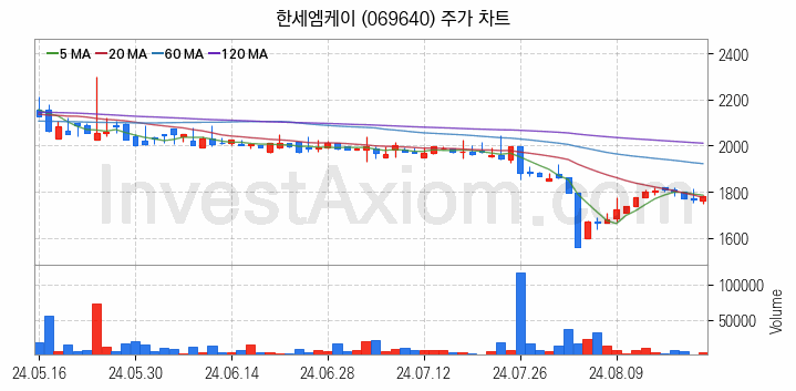 골프 관련주 한세엠케이 주식 종목의 분석 시점 기준 최근 일봉 차트