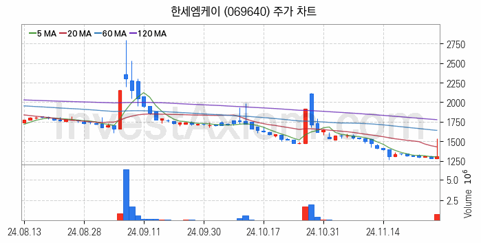 골프 관련주 한세엠케이 주식 종목의 분석 시점 기준 최근 일봉 차트