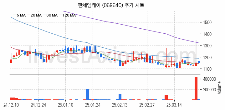 골프 관련주 한세엠케이 주식 종목의 분석 시점 기준 최근 일봉 차트