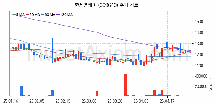 골프 관련주 한세엠케이 주식 종목의 분석 시점 기준 최근 일봉 차트