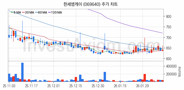 골프 관련주 한세엠케이 주식 종목의 분석 시점 기준 최근 일봉 차트