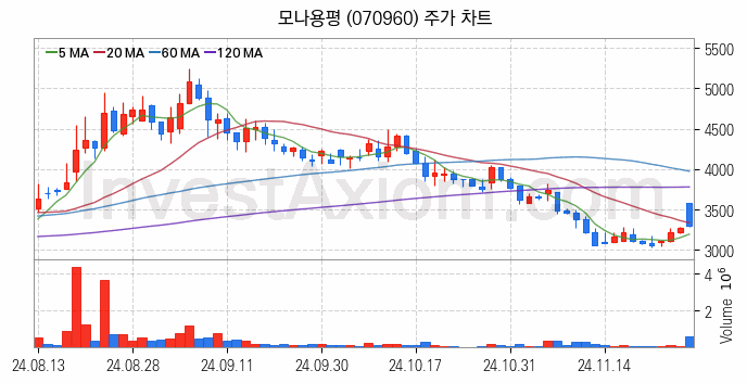 골프 관련주 모나용평 주식 종목의 분석 시점 기준 최근 일봉 차트