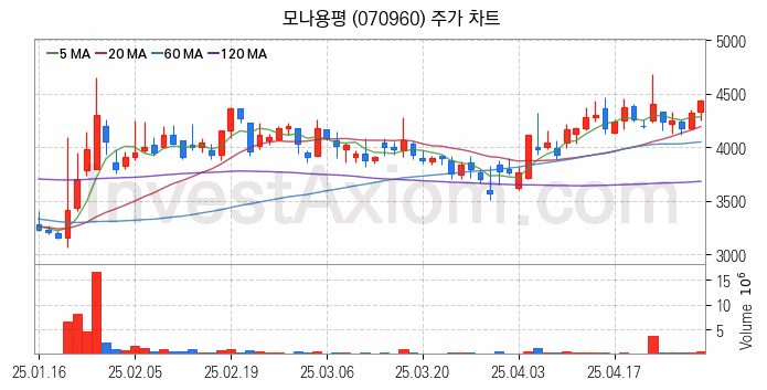 골프 관련주 모나용평 주식 종목의 분석 시점 기준 최근 일봉 차트