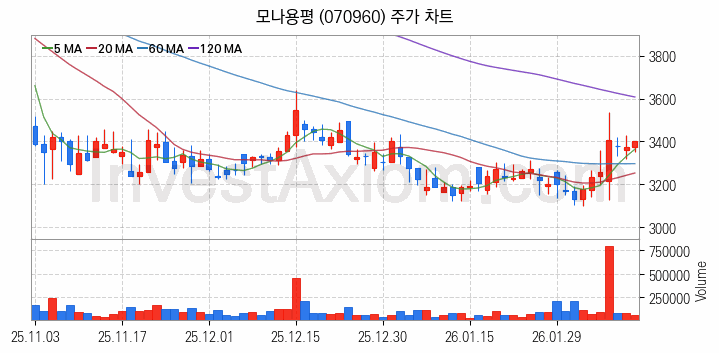 골프 관련주 모나용평 주식 종목의 분석 시점 기준 최근 일봉 차트
