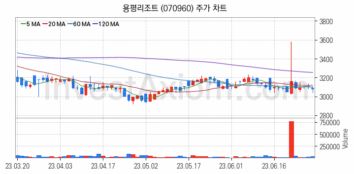 골프 관련주 용평리조트 주식 종목의 분석 시점 기준 최근 일봉 차트