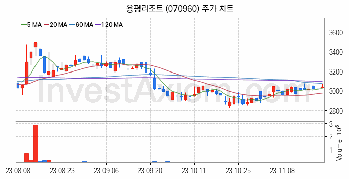 골프 관련주 용평리조트 주식 종목의 분석 시점 기준 최근 일봉 차트