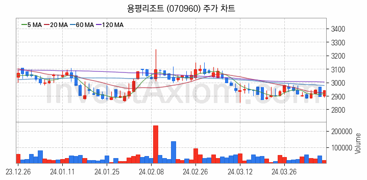 골프 관련주 용평리조트 주식 종목의 분석 시점 기준 최근 일봉 차트