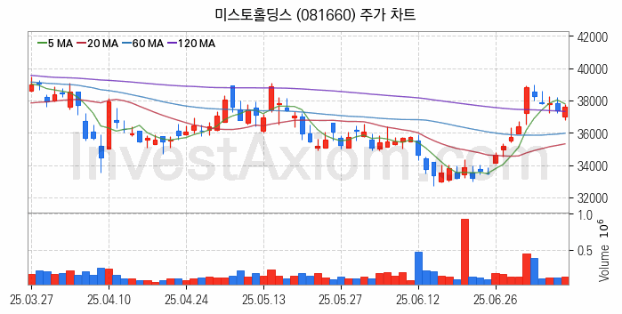 골프 관련주 미스토홀딩스 주식 종목의 분석 시점 기준 최근 일봉 차트