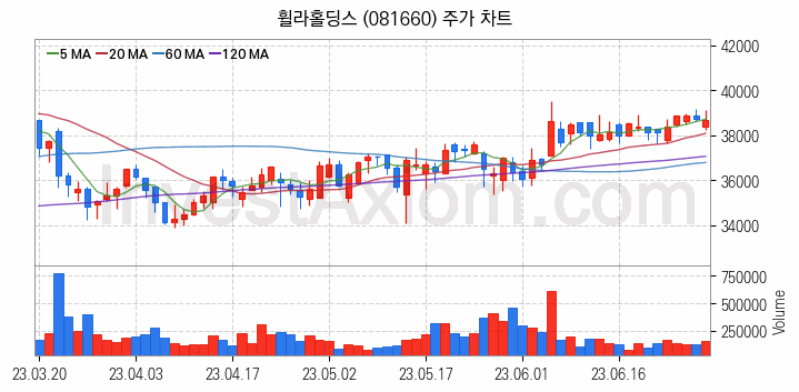 골프 관련주 휠라홀딩스 주식 종목의 분석 시점 기준 최근 일봉 차트