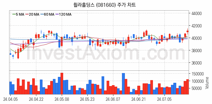 골프 관련주 휠라홀딩스 주식 종목의 분석 시점 기준 최근 일봉 차트