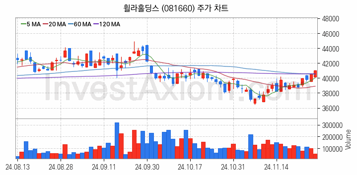 골프 관련주 휠라홀딩스 주식 종목의 분석 시점 기준 최근 일봉 차트