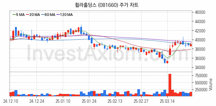 골프 관련주 휠라홀딩스 주식 종목의 분석 시점 기준 최근 일봉 차트