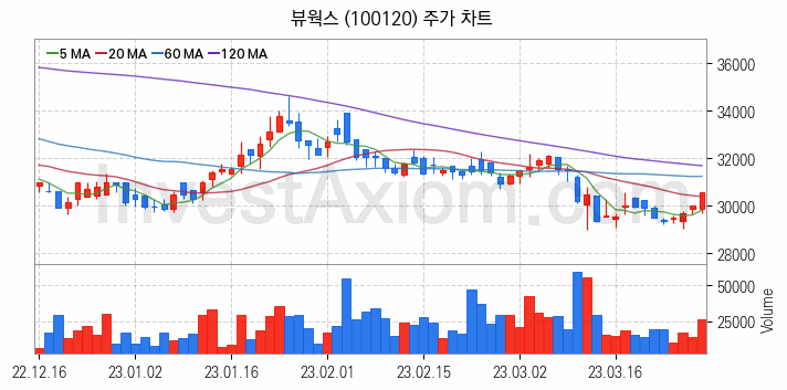 골프 관련주 뷰웍스 주식 종목의 분석 시점 기준 최근 일봉 차트