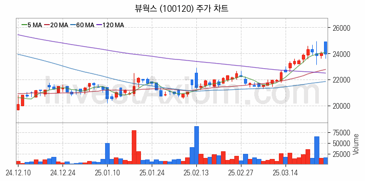골프 관련주 뷰웍스 주식 종목의 분석 시점 기준 최근 일봉 차트