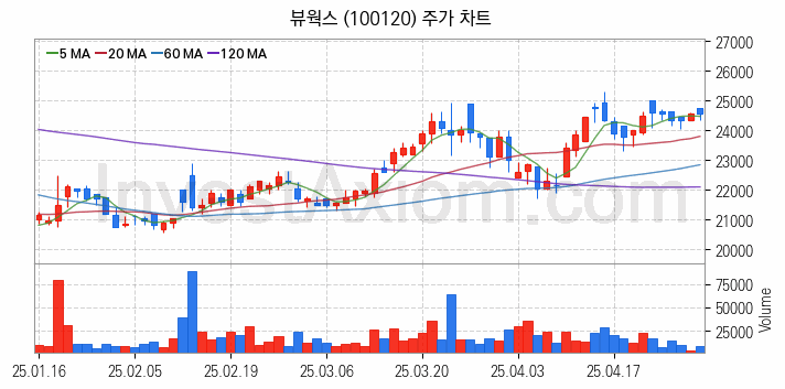 골프 관련주 뷰웍스 주식 종목의 분석 시점 기준 최근 일봉 차트