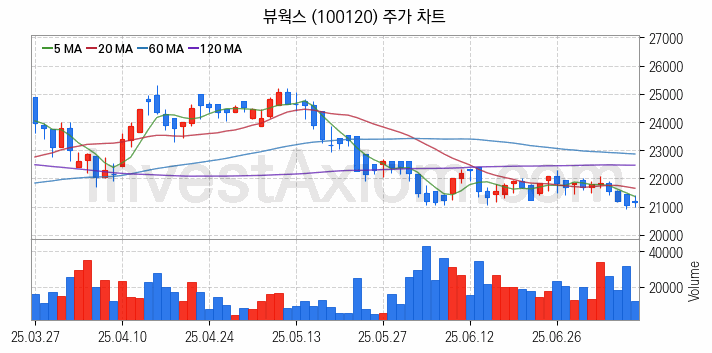 골프 관련주 뷰웍스 주식 종목의 분석 시점 기준 최근 일봉 차트