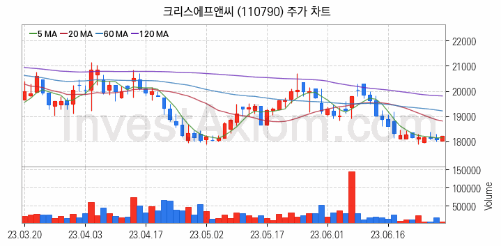 골프 관련주 크리스에프앤씨 주식 종목의 분석 시점 기준 최근 일봉 차트