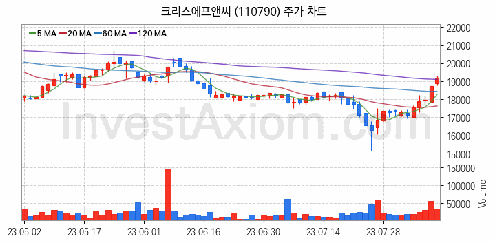 골프 관련주 크리스에프앤씨 주식 종목의 분석 시점 기준 최근 일봉 차트