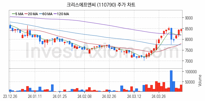 골프 관련주 크리스에프앤씨 주식 종목의 분석 시점 기준 최근 일봉 차트