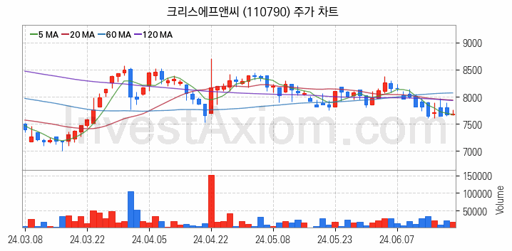 골프 관련주 크리스에프앤씨 주식 종목의 분석 시점 기준 최근 일봉 차트